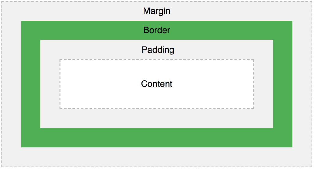 Box model CSS คือ อะไร