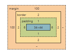 Box model