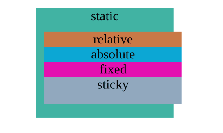 Position CSS คือ อะไร ? พื้นฐาน CSS !