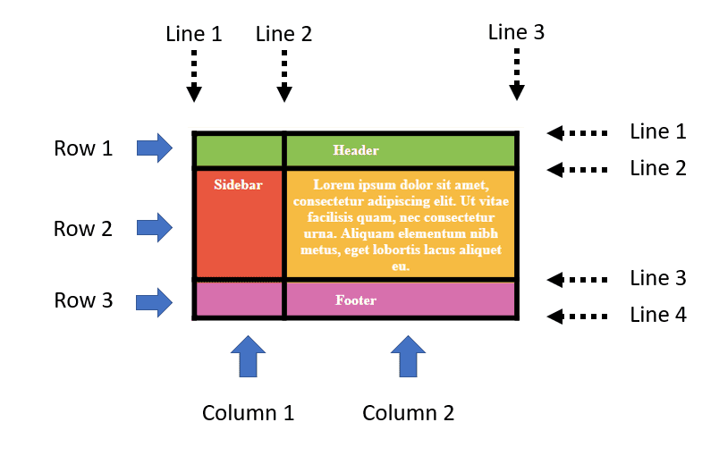 CSS Grid มันทำงานยังไง ?